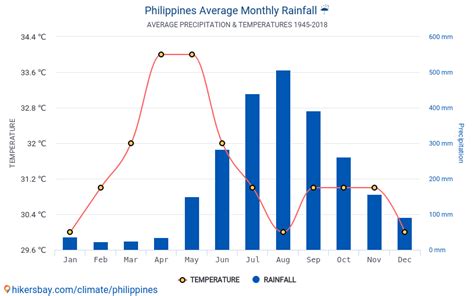 what month is spring in philippines|Yearly & Monthly weather .